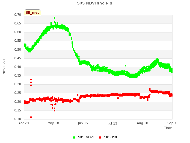 plot of SRS NDVI and PRI