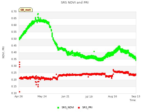 plot of SRS NDVI and PRI