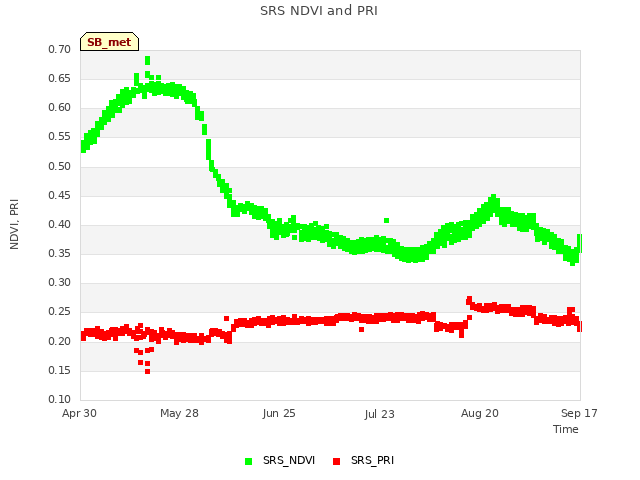 plot of SRS NDVI and PRI