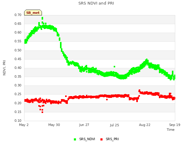 plot of SRS NDVI and PRI