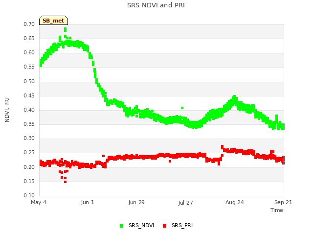 plot of SRS NDVI and PRI