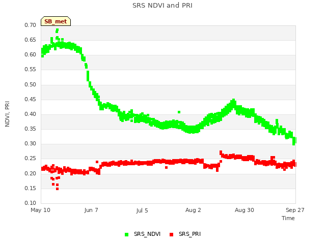 plot of SRS NDVI and PRI