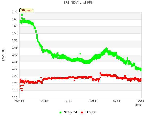 plot of SRS NDVI and PRI