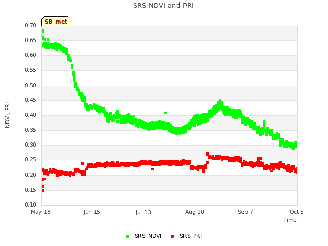 plot of SRS NDVI and PRI