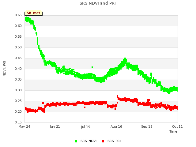 plot of SRS NDVI and PRI