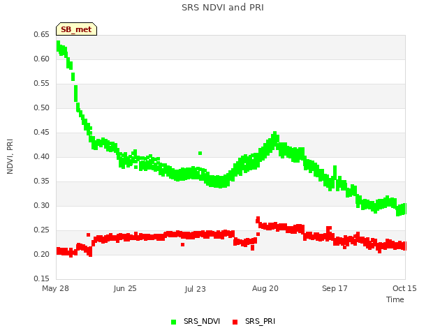 plot of SRS NDVI and PRI