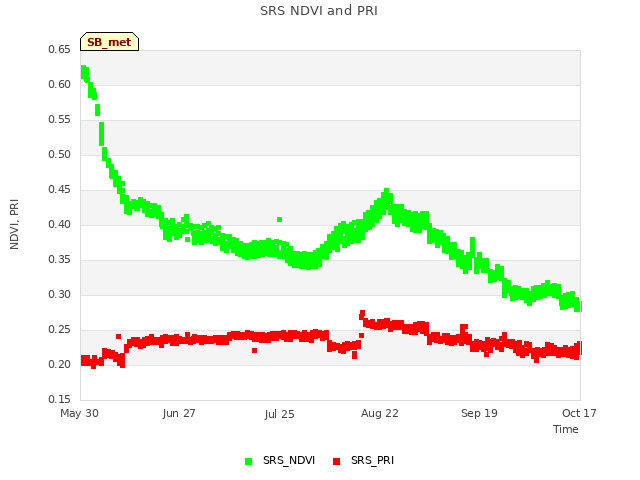 plot of SRS NDVI and PRI