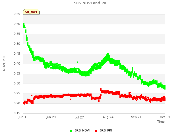 plot of SRS NDVI and PRI