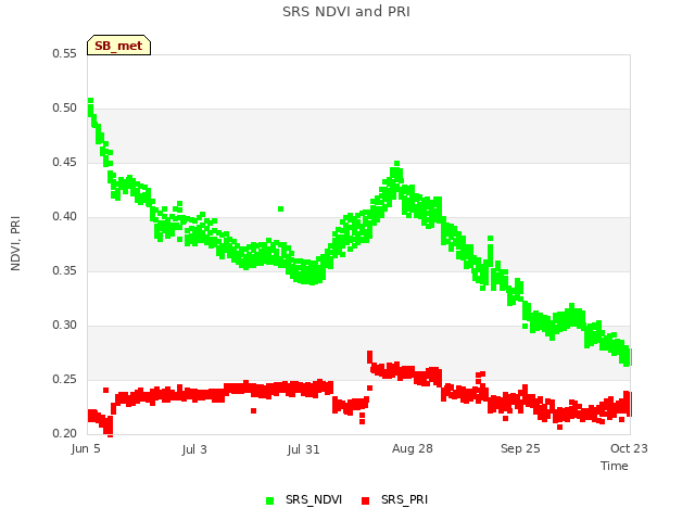 plot of SRS NDVI and PRI