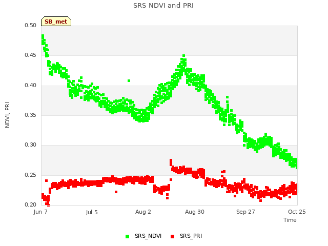 plot of SRS NDVI and PRI