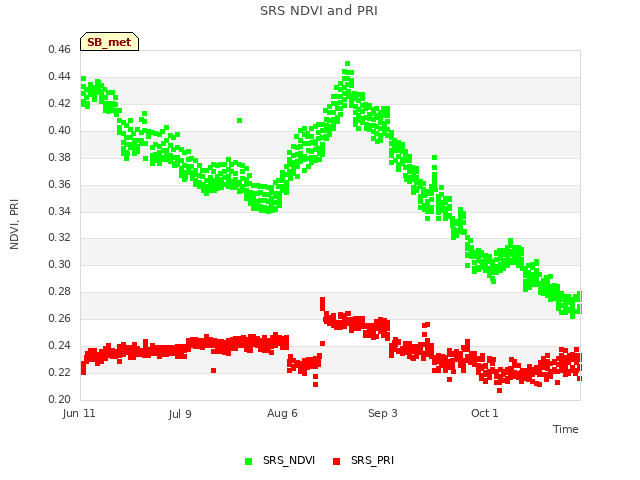 plot of SRS NDVI and PRI