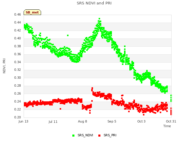 plot of SRS NDVI and PRI