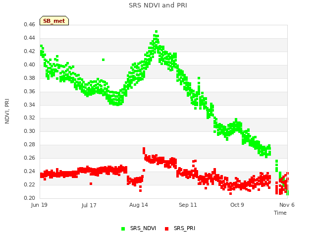 plot of SRS NDVI and PRI