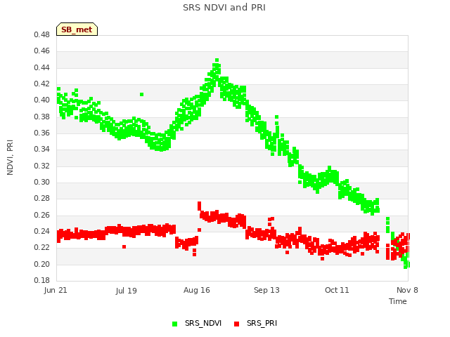 plot of SRS NDVI and PRI