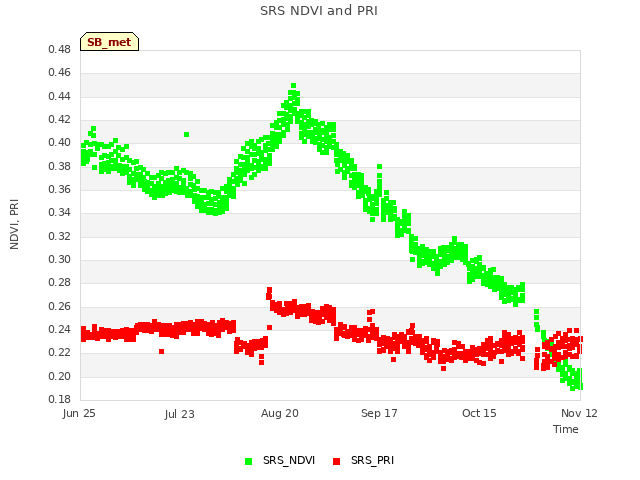 plot of SRS NDVI and PRI
