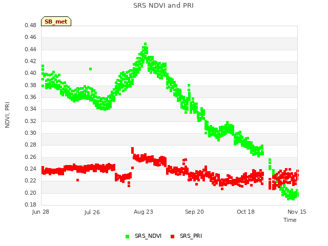 plot of SRS NDVI and PRI