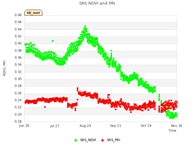 plot of SRS NDVI and PRI