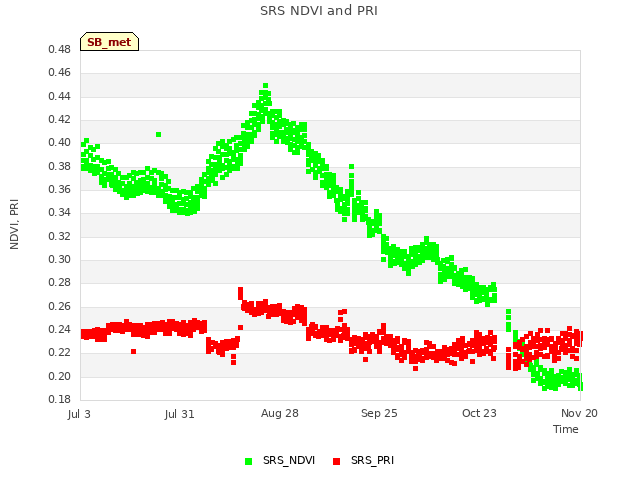 plot of SRS NDVI and PRI