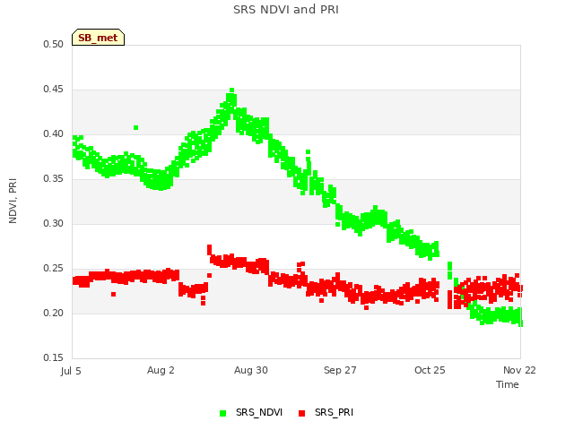 plot of SRS NDVI and PRI