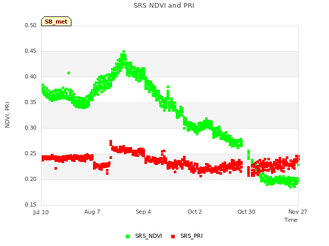 plot of SRS NDVI and PRI