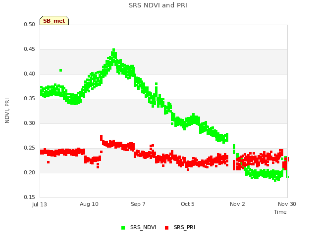 plot of SRS NDVI and PRI