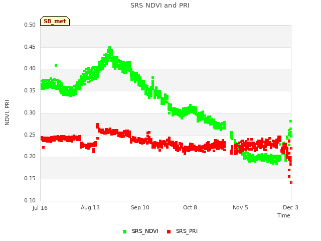 plot of SRS NDVI and PRI