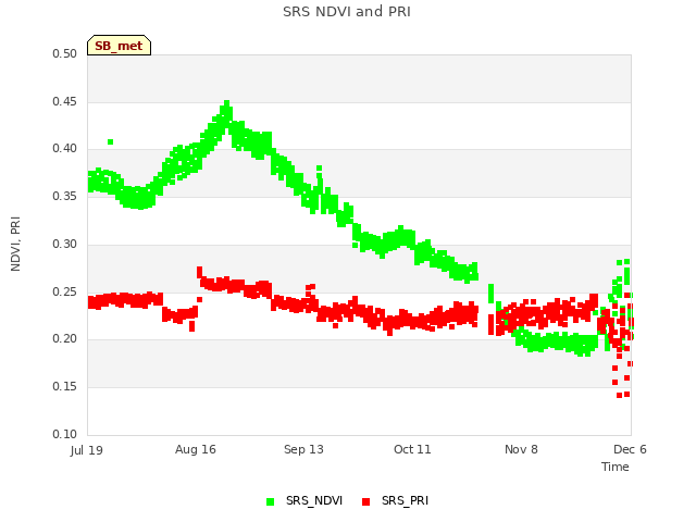 plot of SRS NDVI and PRI