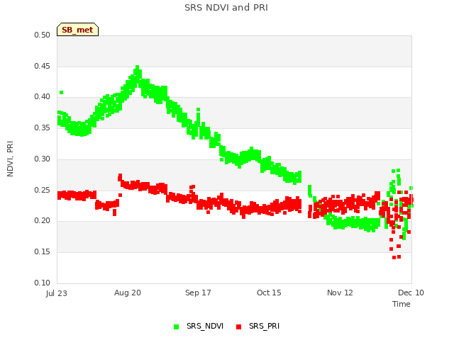 plot of SRS NDVI and PRI
