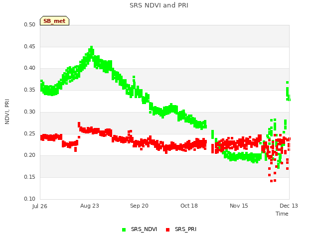 plot of SRS NDVI and PRI