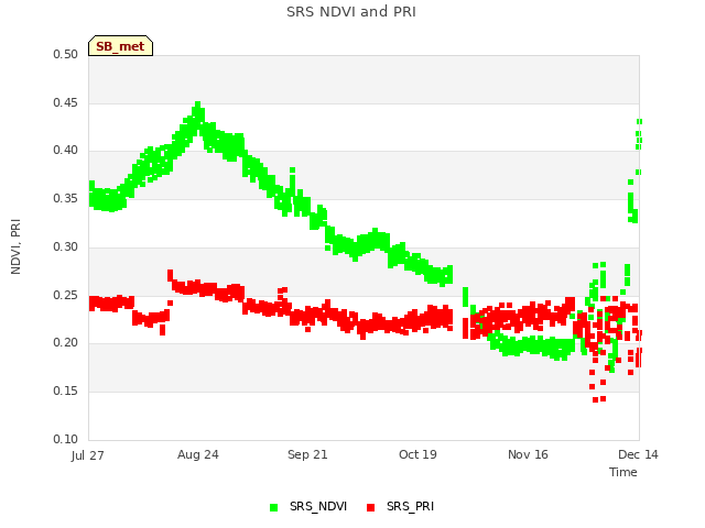 plot of SRS NDVI and PRI