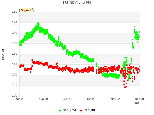 plot of SRS NDVI and PRI