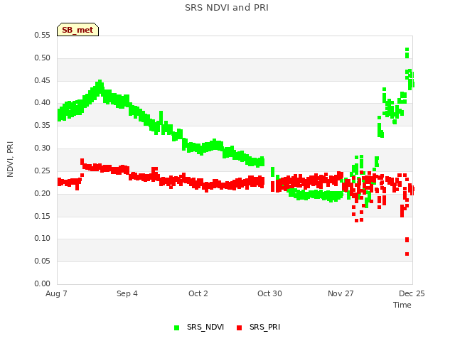 plot of SRS NDVI and PRI