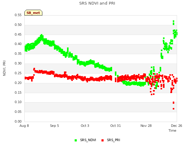 plot of SRS NDVI and PRI