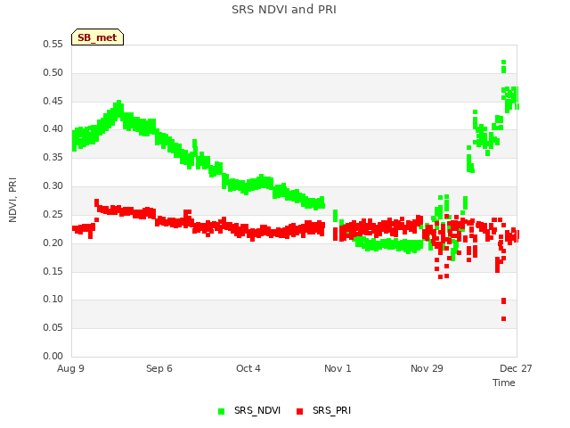 plot of SRS NDVI and PRI