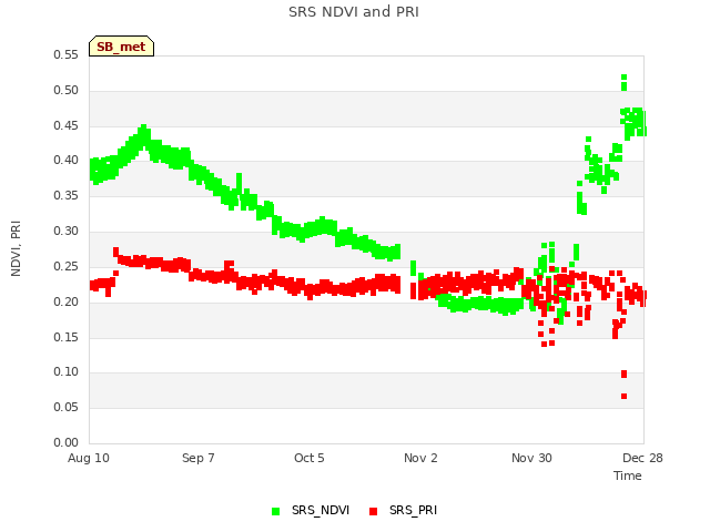 plot of SRS NDVI and PRI