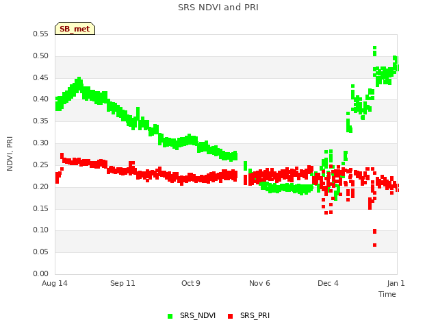 plot of SRS NDVI and PRI