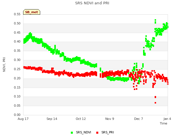 plot of SRS NDVI and PRI