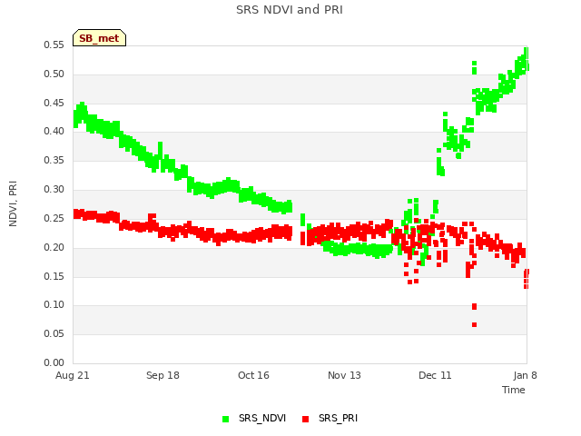 plot of SRS NDVI and PRI