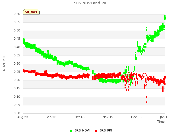 plot of SRS NDVI and PRI