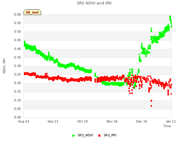 plot of SRS NDVI and PRI