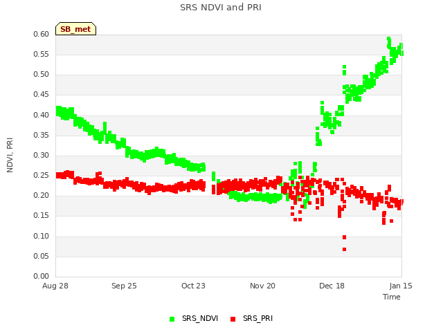 plot of SRS NDVI and PRI