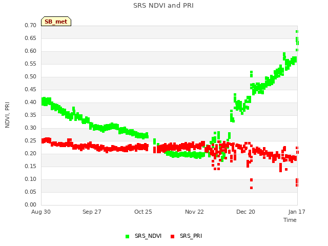 plot of SRS NDVI and PRI