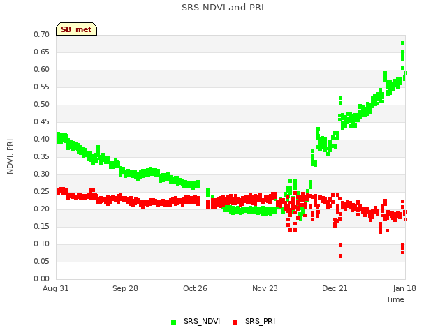 plot of SRS NDVI and PRI