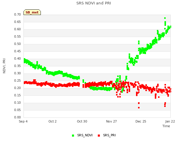 plot of SRS NDVI and PRI