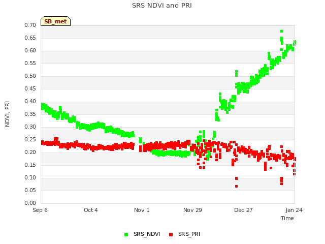 plot of SRS NDVI and PRI