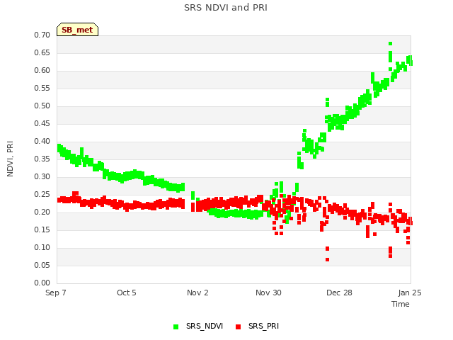 plot of SRS NDVI and PRI