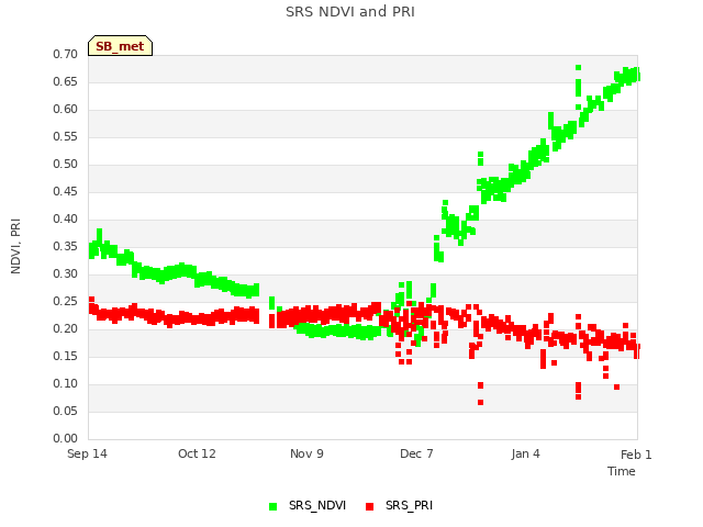 plot of SRS NDVI and PRI