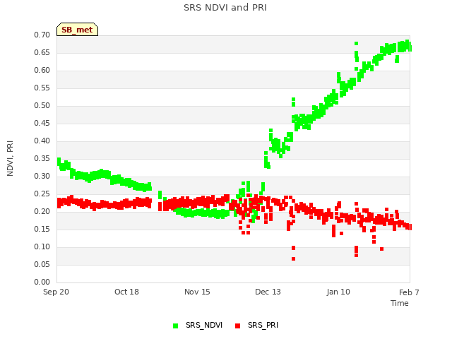 plot of SRS NDVI and PRI