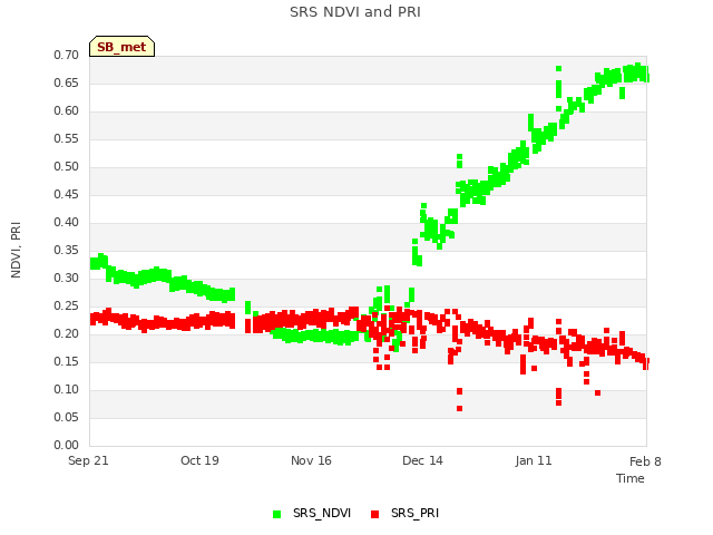 plot of SRS NDVI and PRI