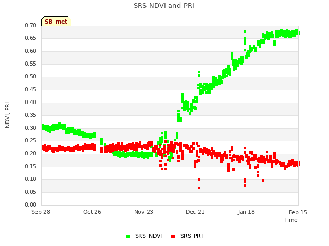 plot of SRS NDVI and PRI